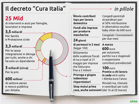 Decreto «Cura Italia»: tutte le misure nel dettaglio