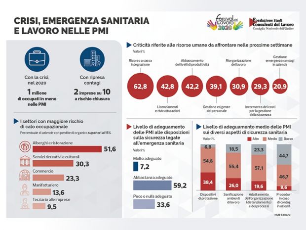 Il prezzo del Covid per il lavoro: nel 2020 -1 mln di dipendenti nelle Pmi