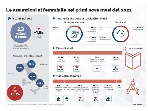 Il 49,2% posti lavoro persi svolti da donne