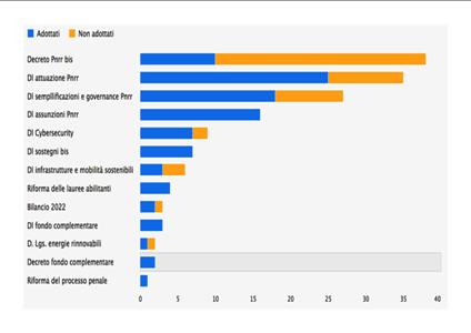 Il Governo accelera sui decreti attuativi del Pnrr mancanti