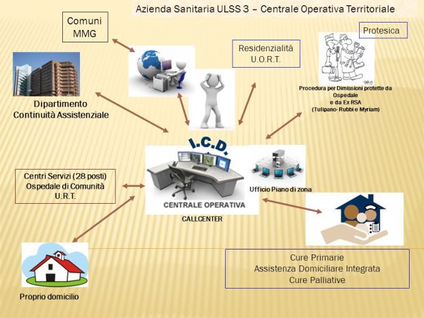 MISSIONE SALUTE UE: RISPETTATA LA SCADENZA DELLE CENTRALI OPERATIVE TERRITORIALI