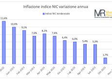 Nel 2024 inflazione all’1%, netto calo rispetto al 2023