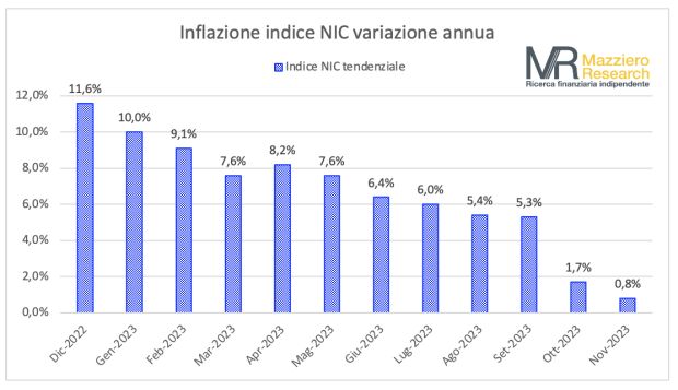 Nel 2024 inflazione all’1%, netto calo rispetto al 2023