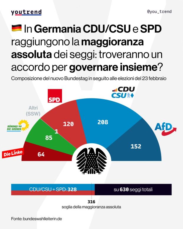 In Germania Cdu e Spd hanno i numeri per governare insieme.