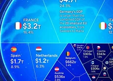 L’Italia terza in Europa con un PIL cresciuto del 3,4% nell’ultimo anno.