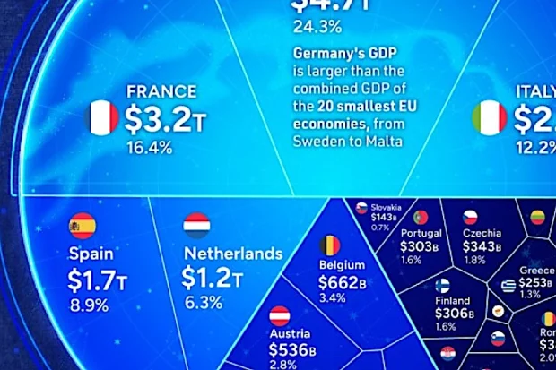 L’Italia terza in Europa con un PIL cresciuto del 3,4% nell’ultimo anno.